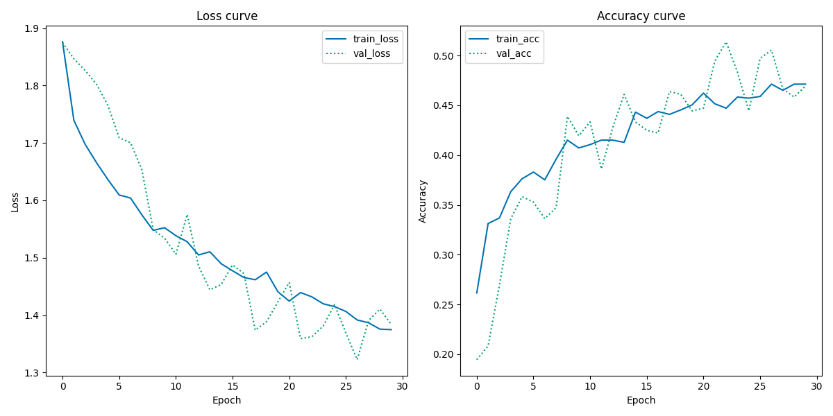 Training and validation history plot