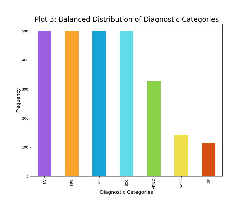 Balanced Data