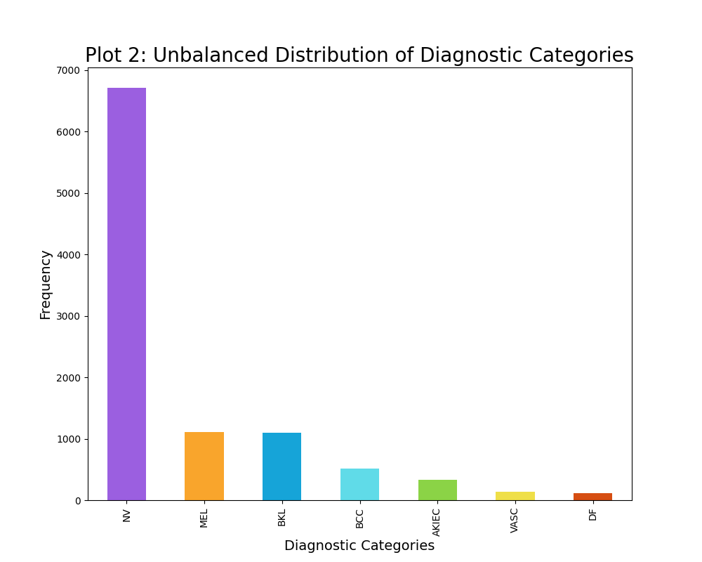 Unbalanced data