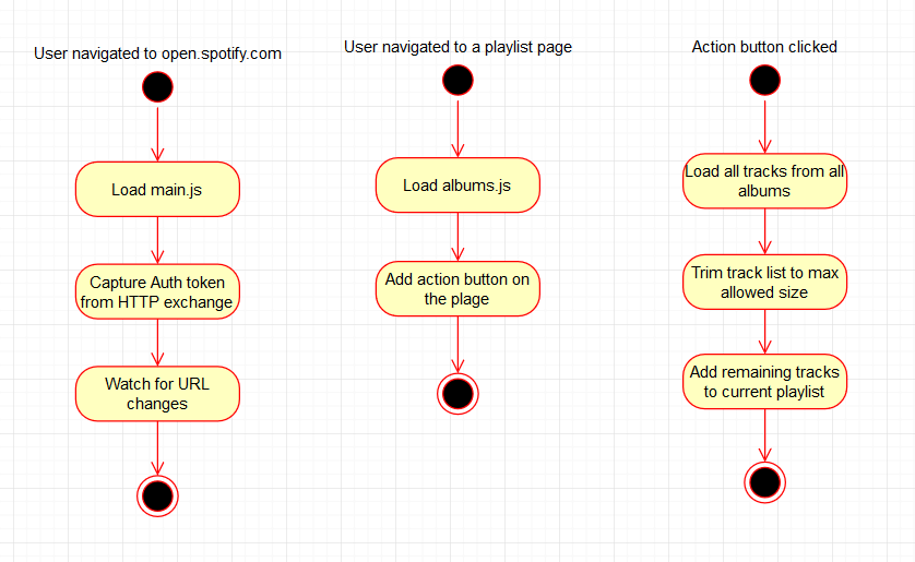 activity overview