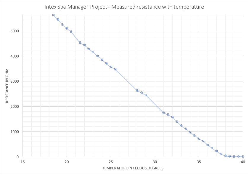 Temperature resistance curve