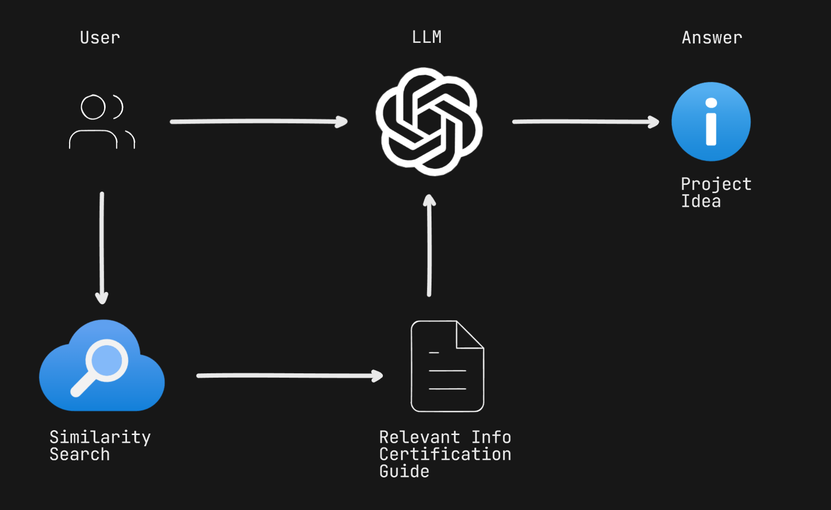 Architecture for the project