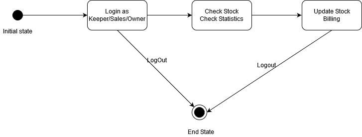 Statechart Diagram.png