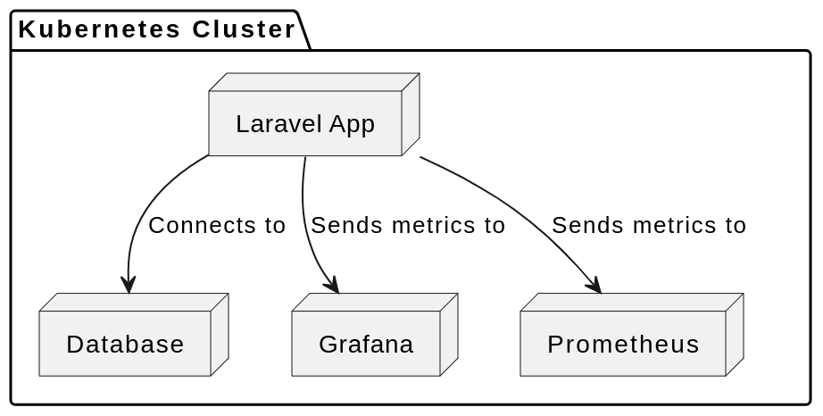 Local Infrastructure Kubernetes Diagram