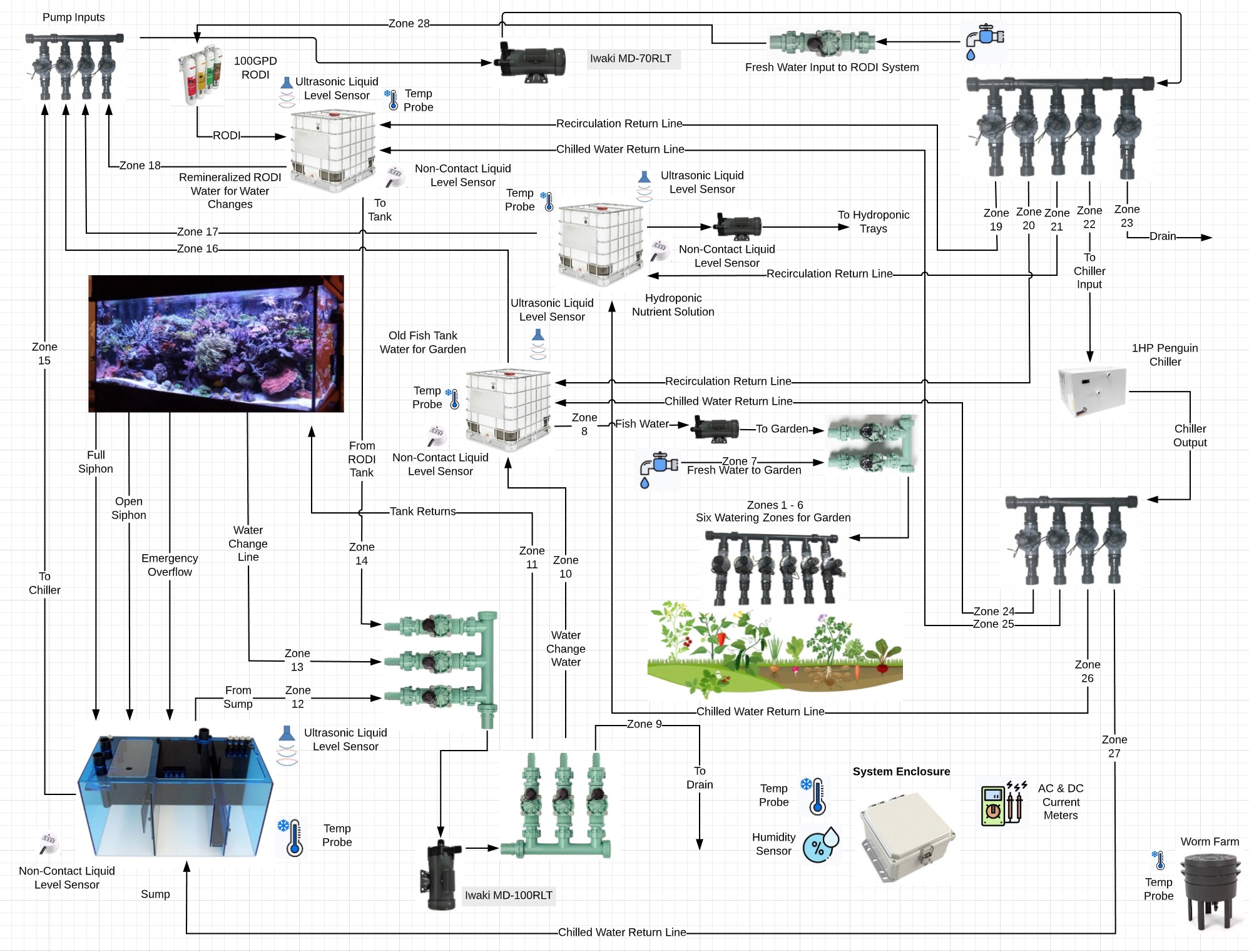 GardenPi Physical Layout