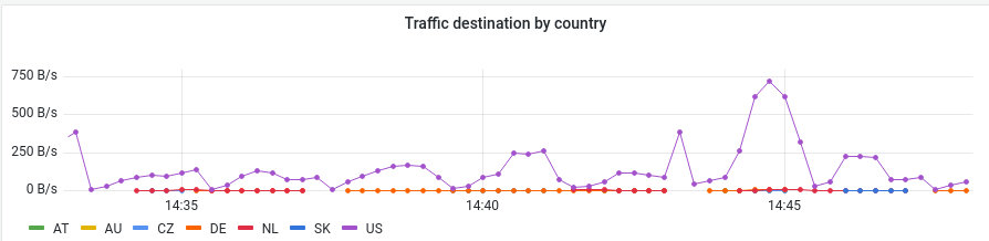traffic destination by country