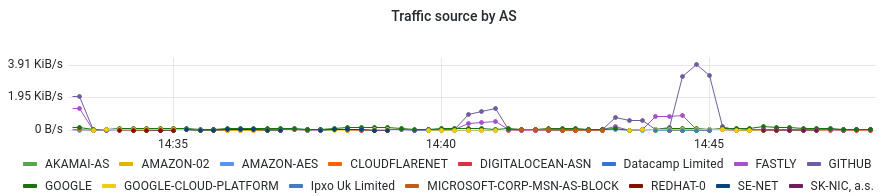 traffic source by AS
