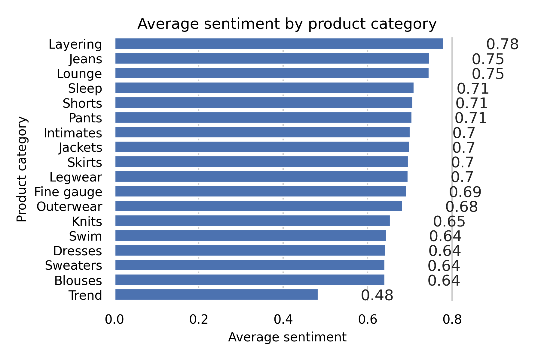 avg_sentiment_per_category