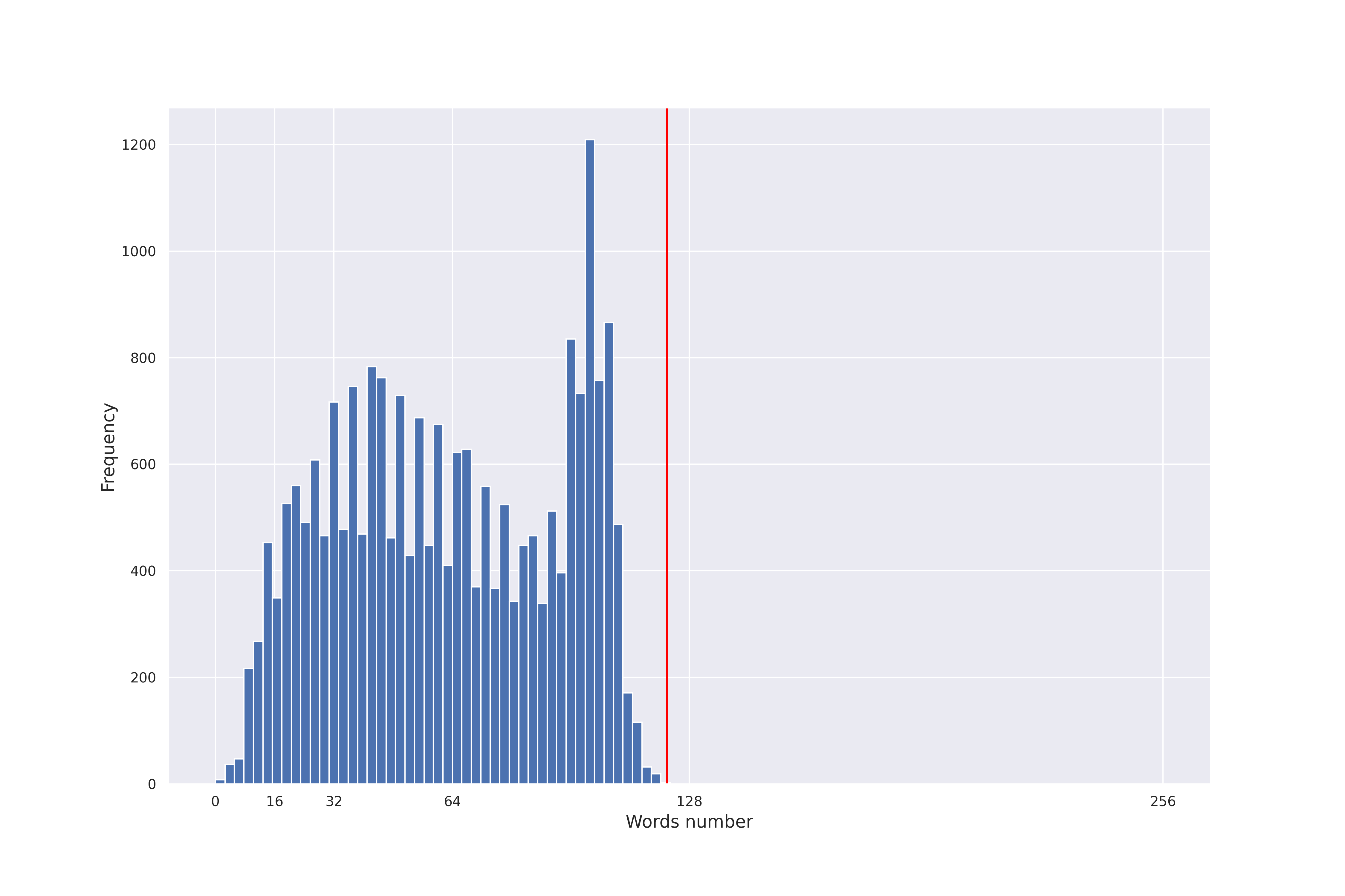 distribution_num_words_per_review