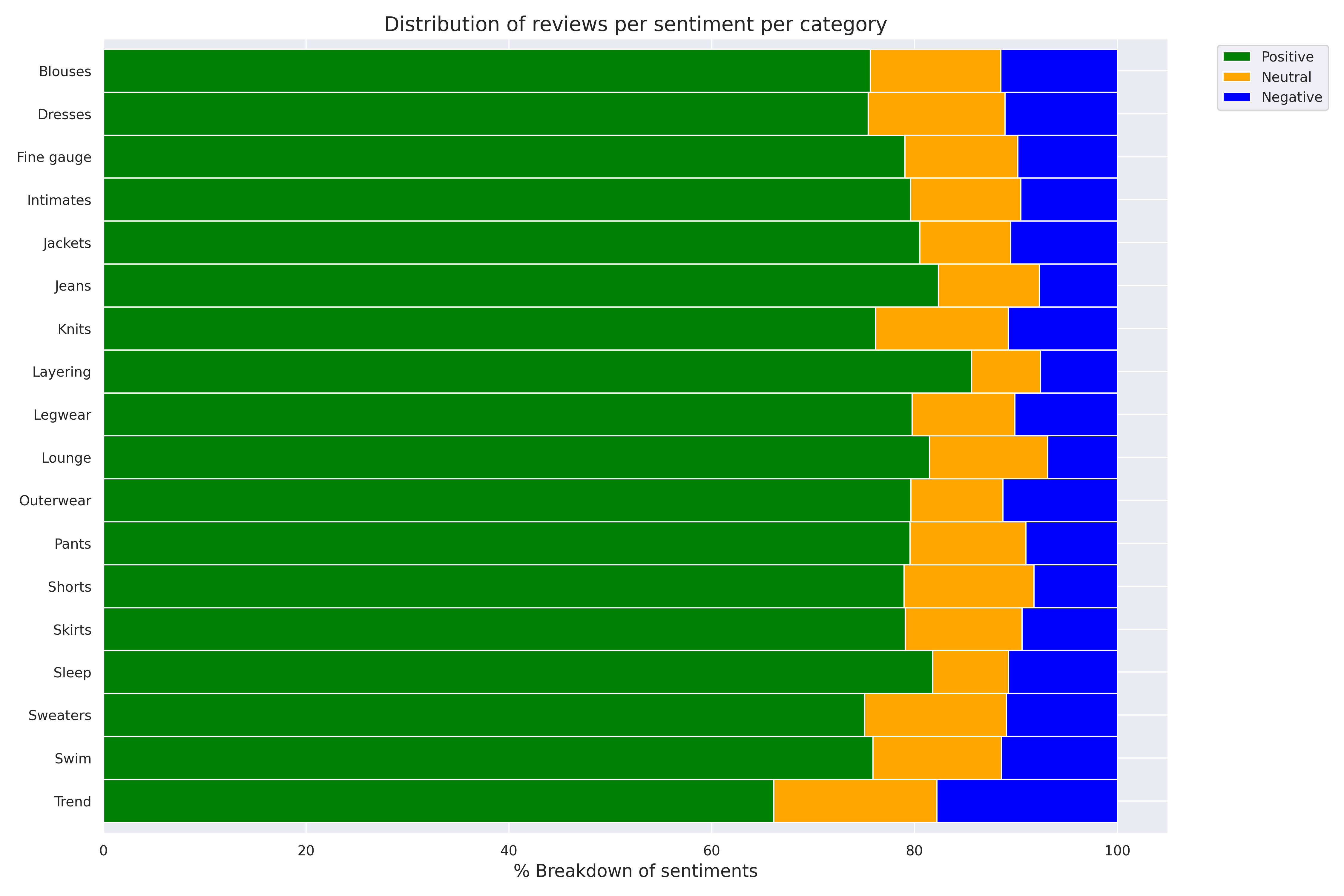 distribution_sentiment_per_category