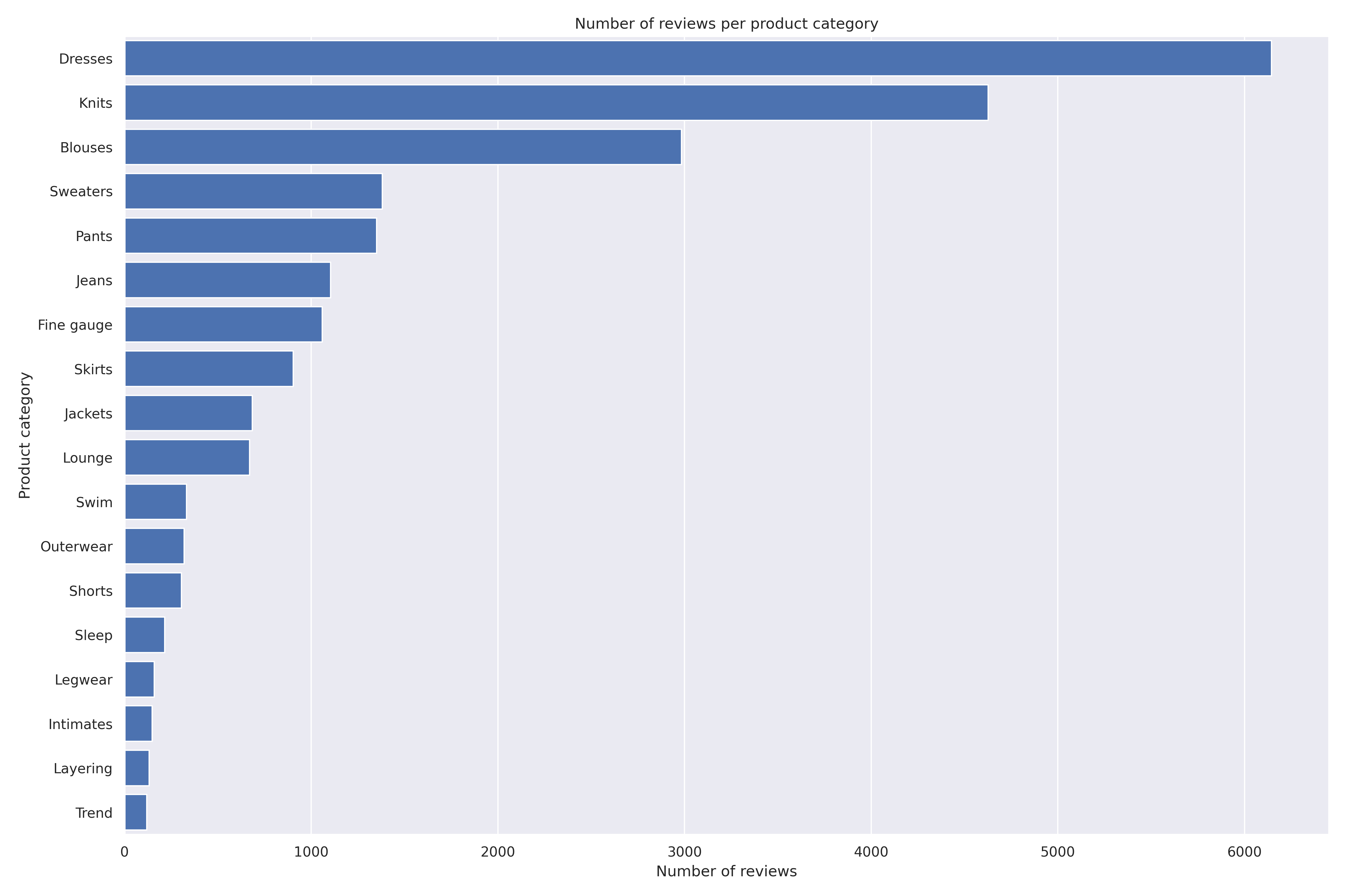 num_reviews_per_category