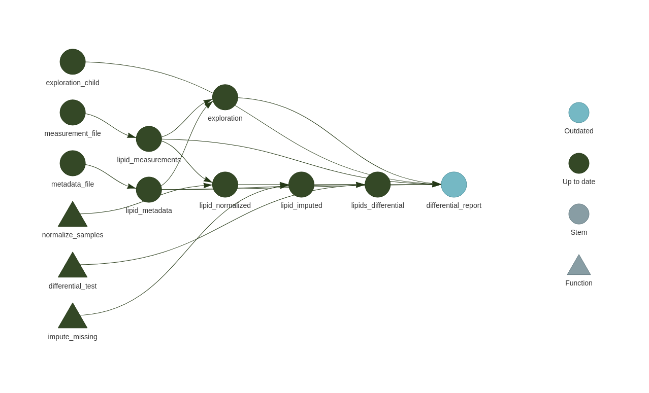 target object network