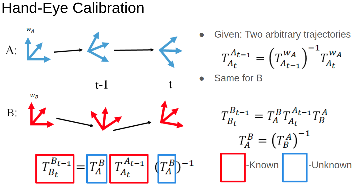 Hand-Eye Calibration Problem