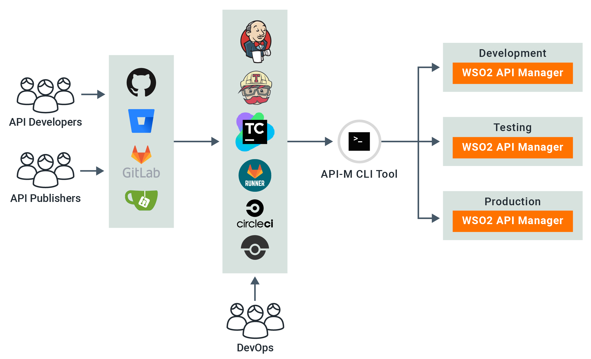 ci-cd-pipeline-for-apis-with-wso2-apim.png