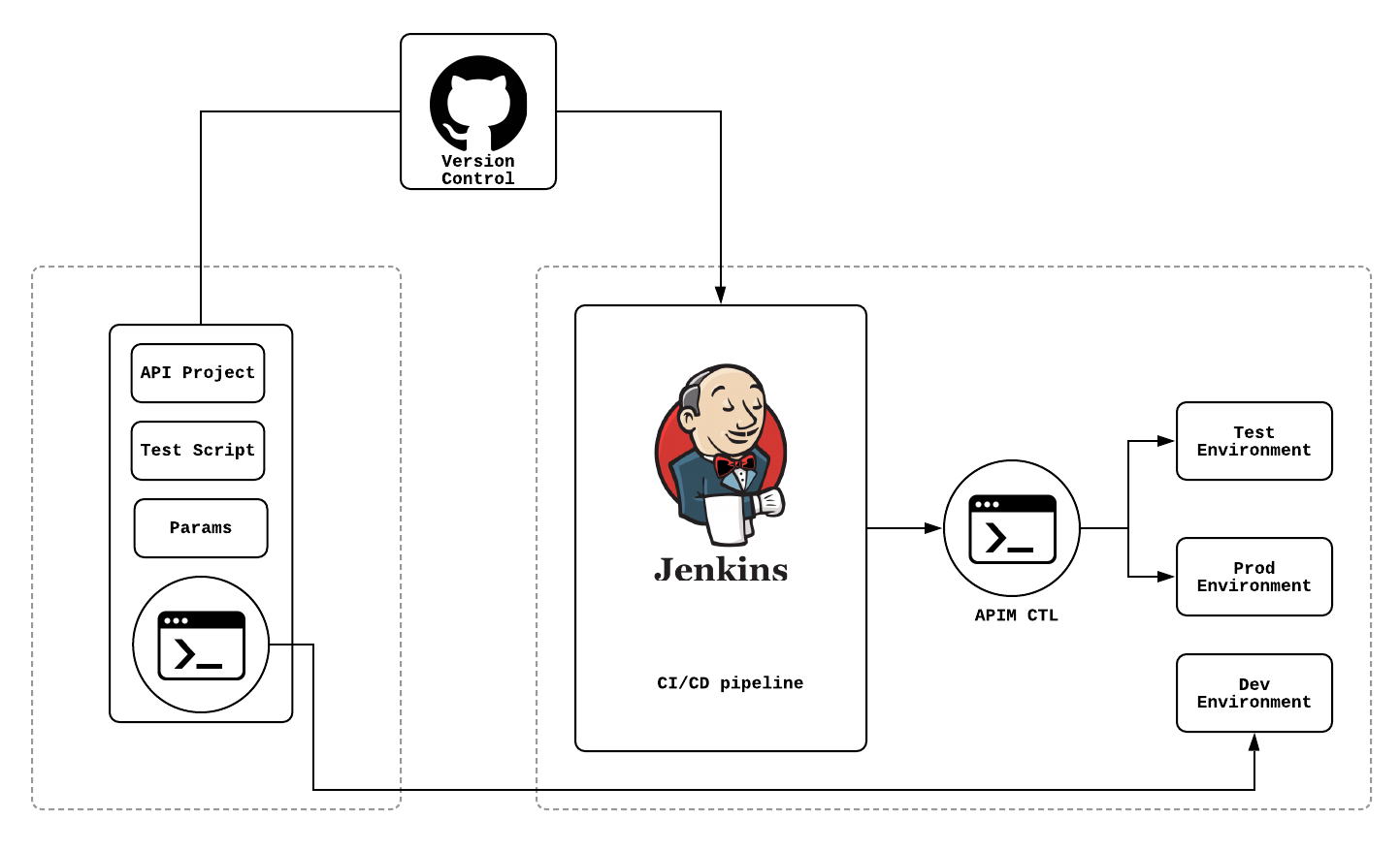 CI/CD pipeline architecture