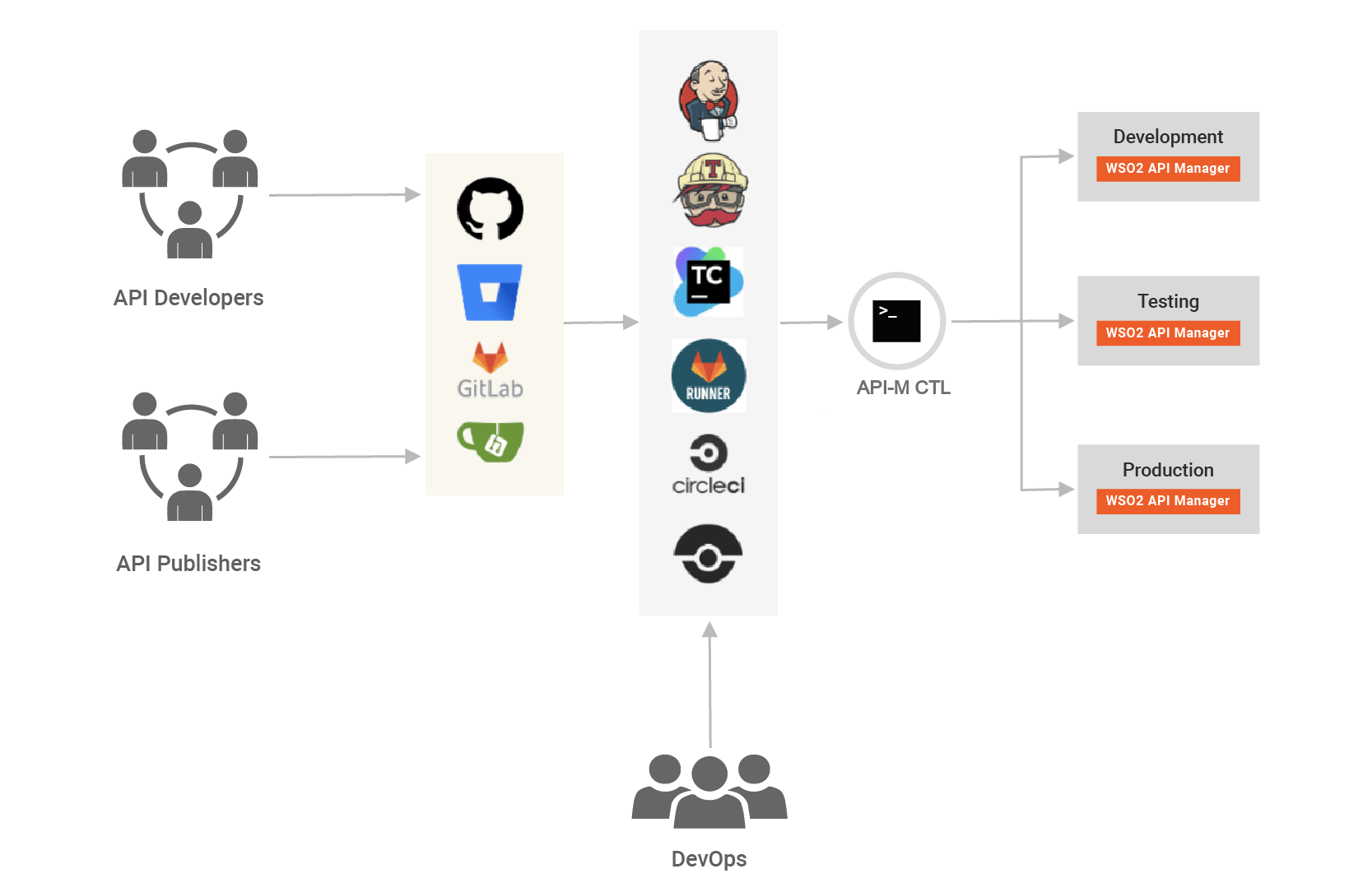 CI/CD pipeline for APIs with WSO2 API Manager