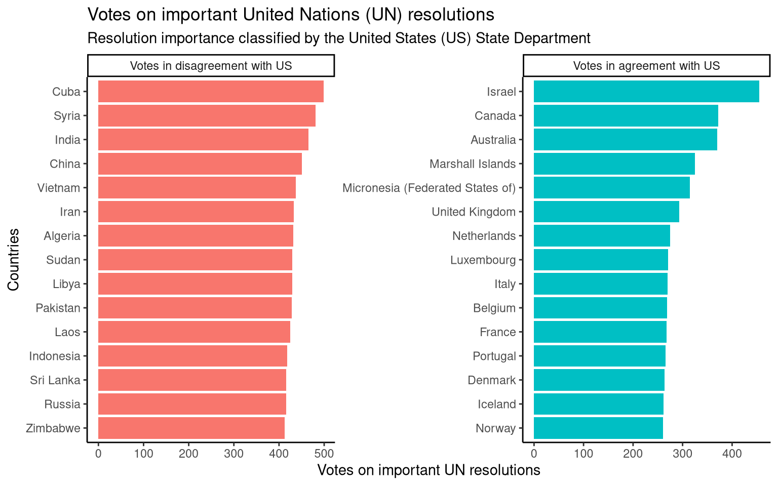 un votes plot 1