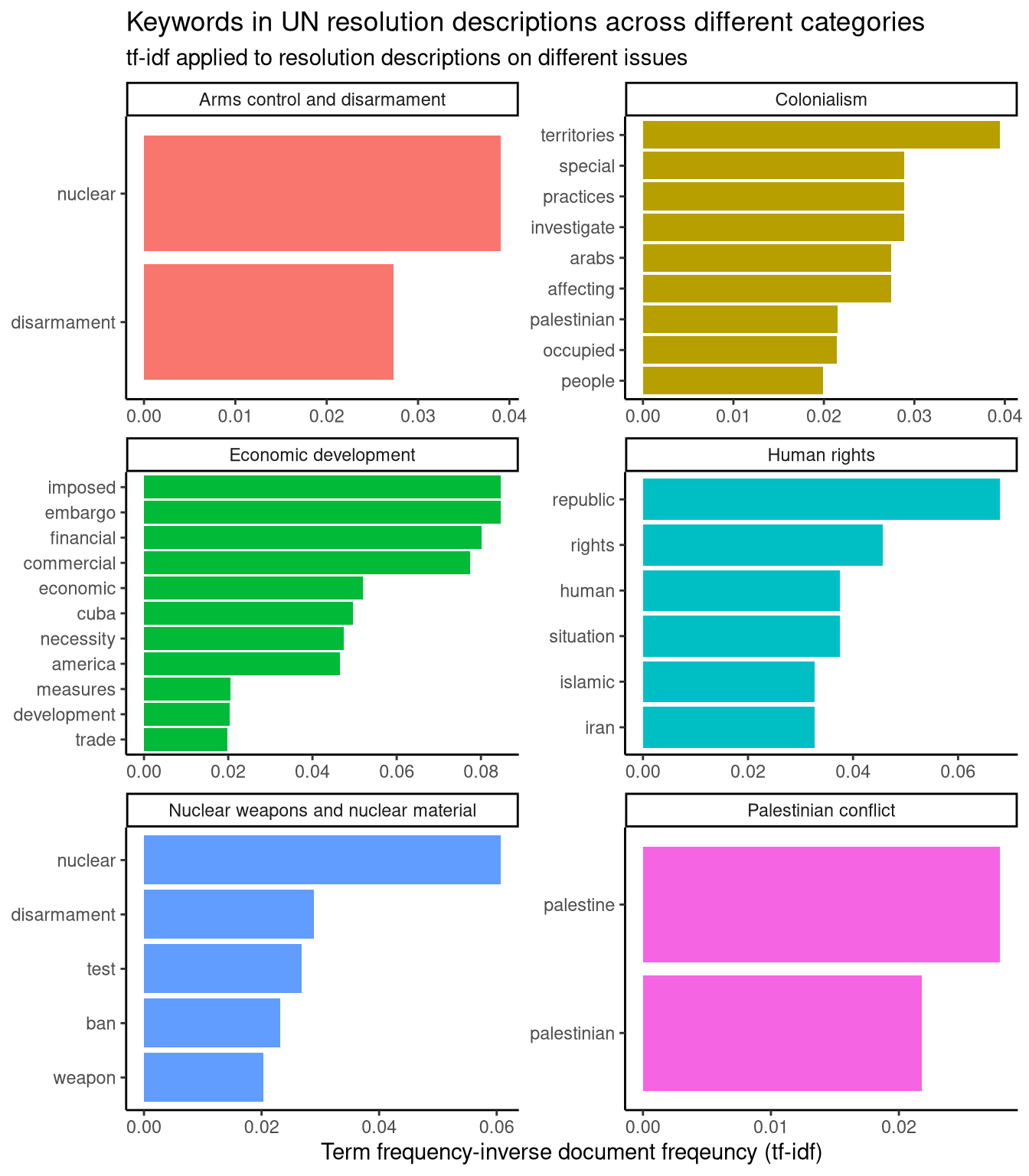 un votes plot 3