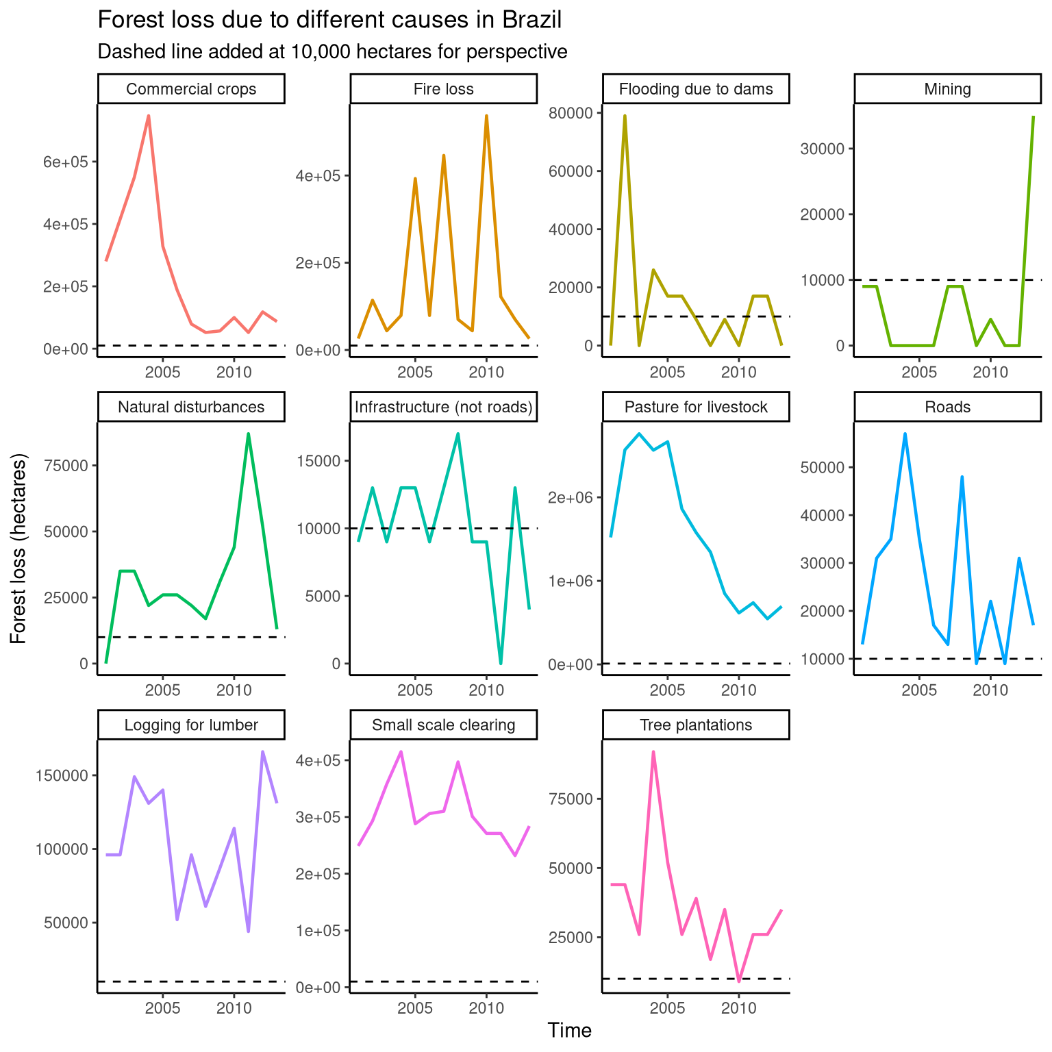 global deforestation plot 1