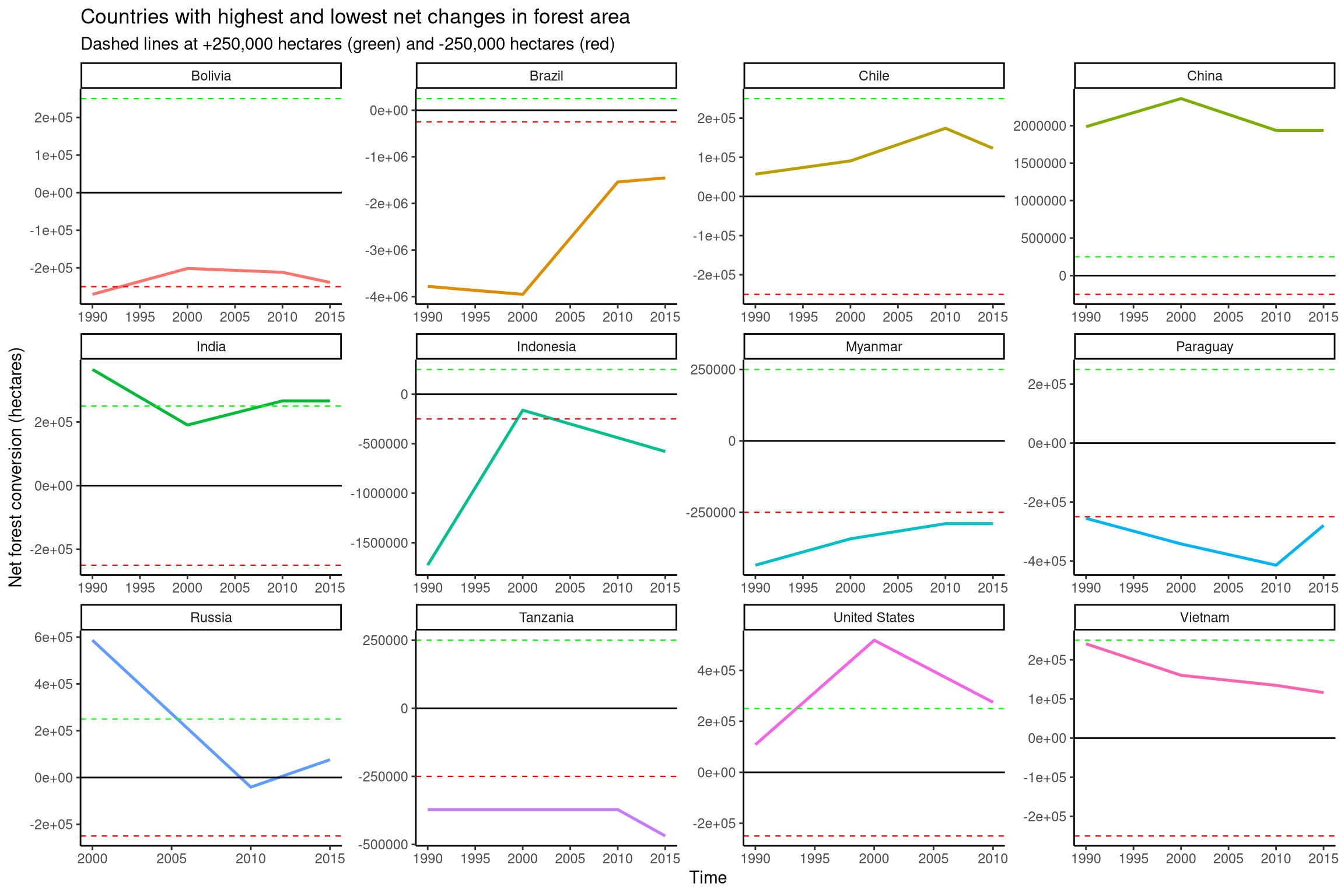 global deforestation plot 2