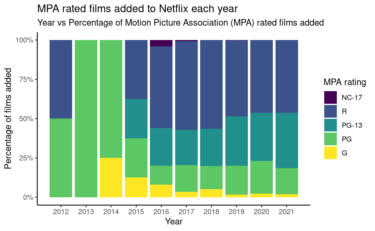 netflix titles plot 2