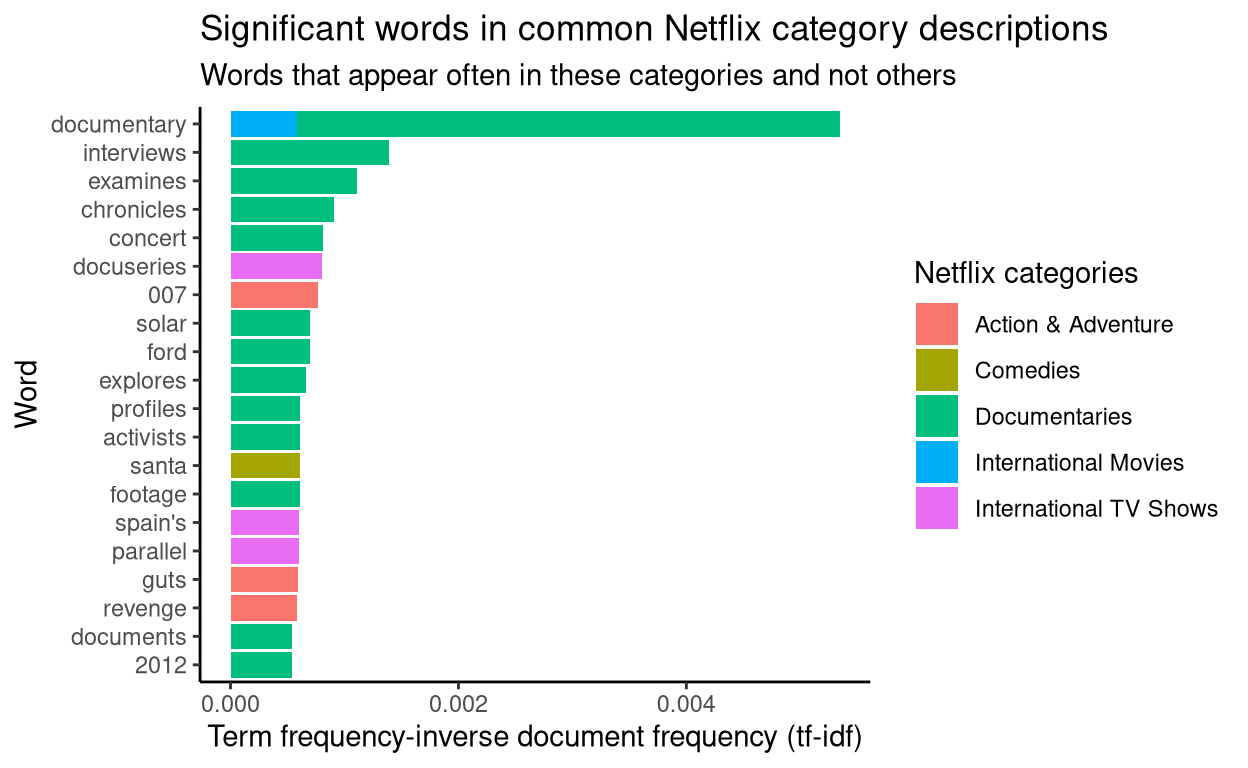 netflix titles plot 3