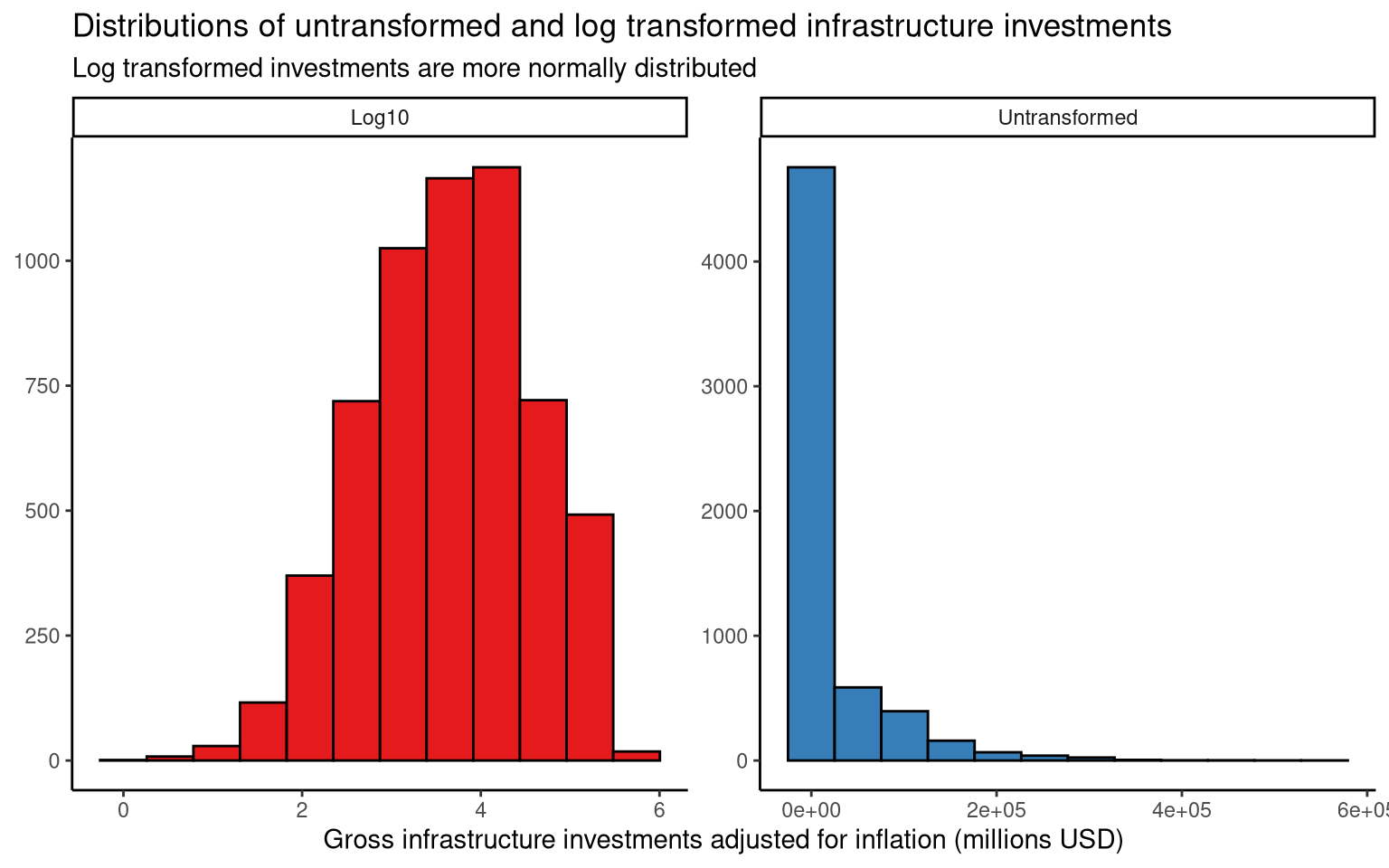 bea infrastructure investment plot