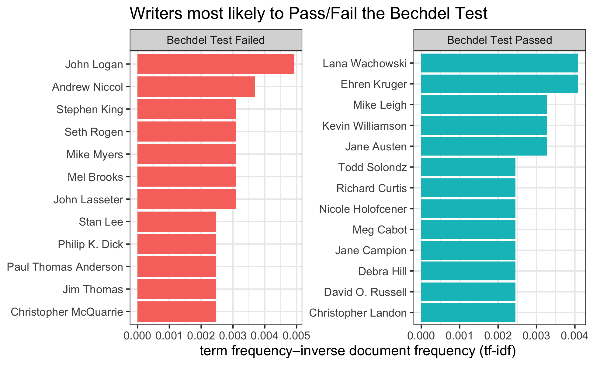 bechdel test plot 3