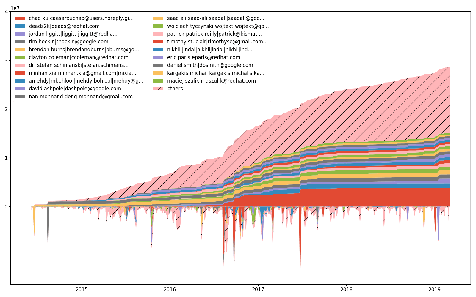 kubernetes/kubernetes