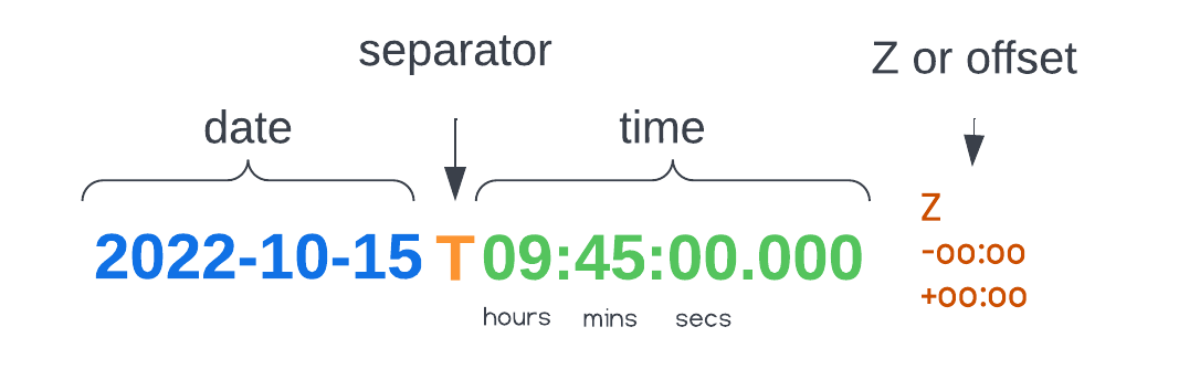 UTC timestamp