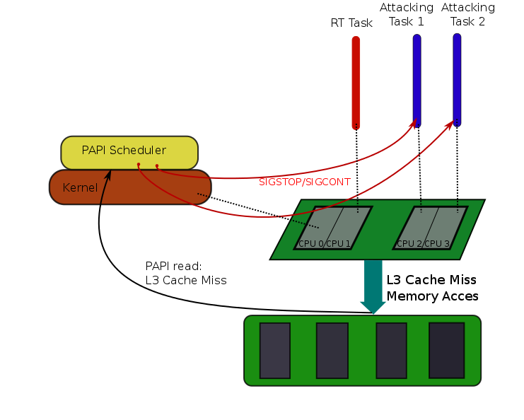 Schema scheduler