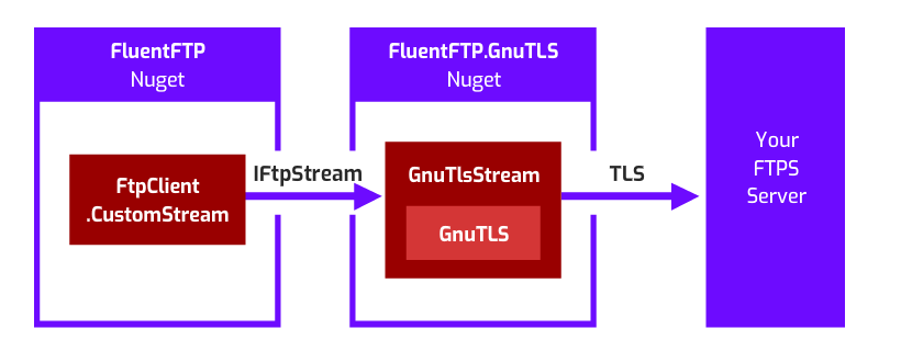 GnuTLS diagram