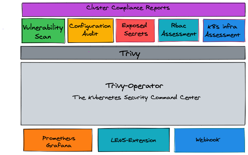 Trivy-operator Overview