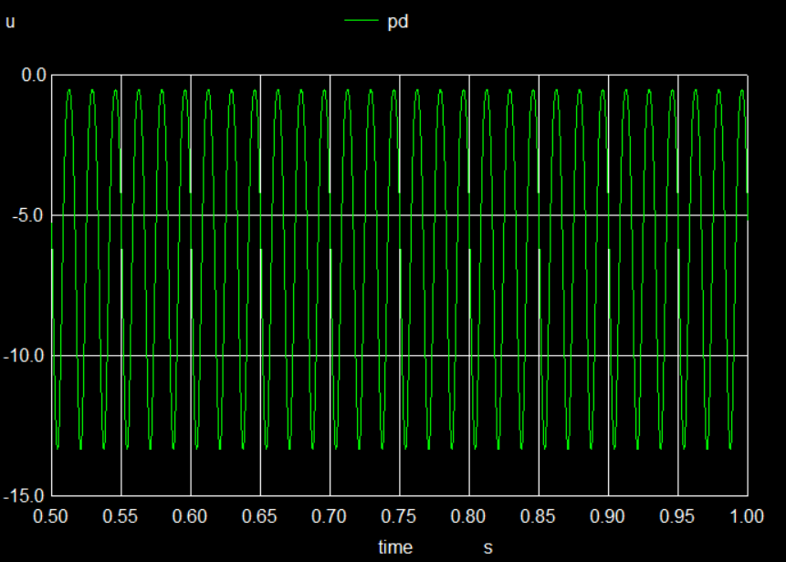 Power Dissipation for 1kOhm load with 2V p-p sine input