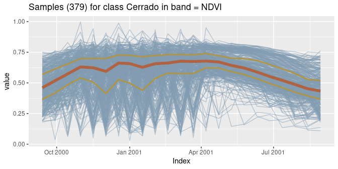 Samples for NDVI band for Cerrado class