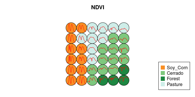 Samples analysis using SOM (grid 6x6)