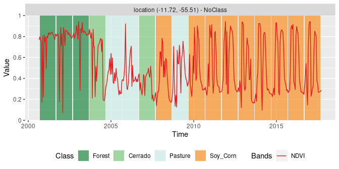 Classification of NDVI time series using TempCNN