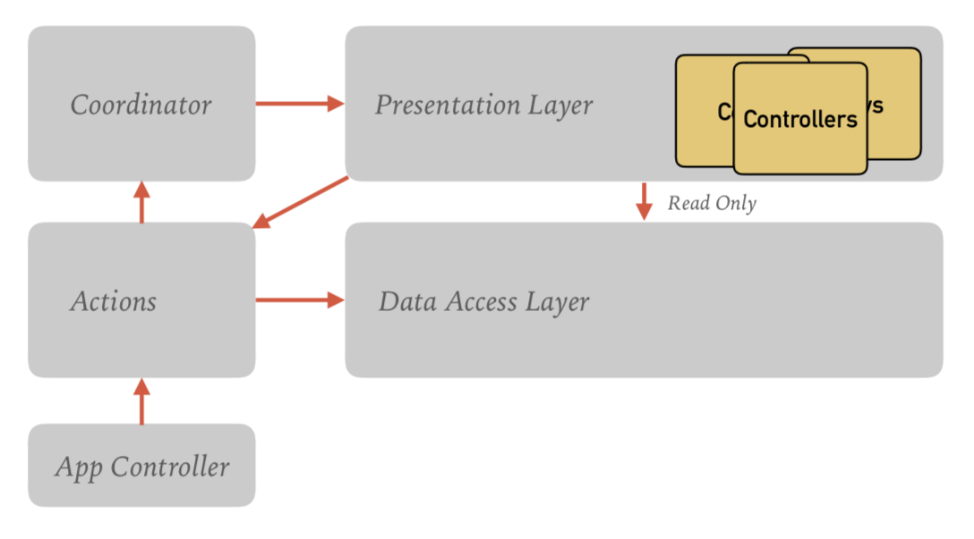 App Architecture