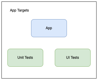 Application Targets