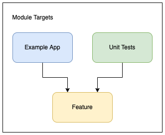 Feature Module Targets