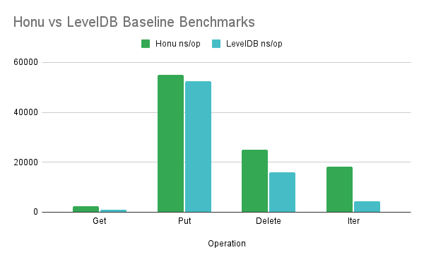 Baseline Benchmarks