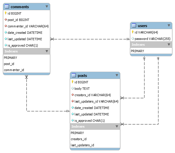 example blog database schema