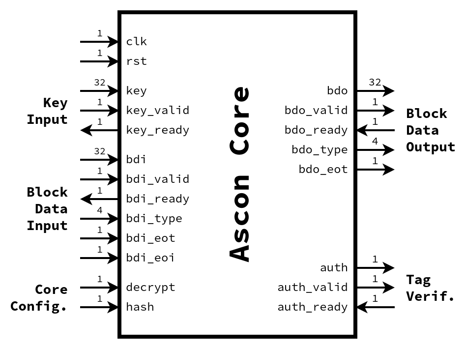 Ascon Core Interface