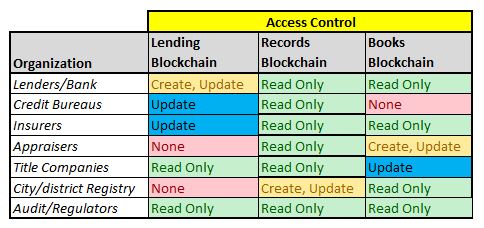 Access Controls