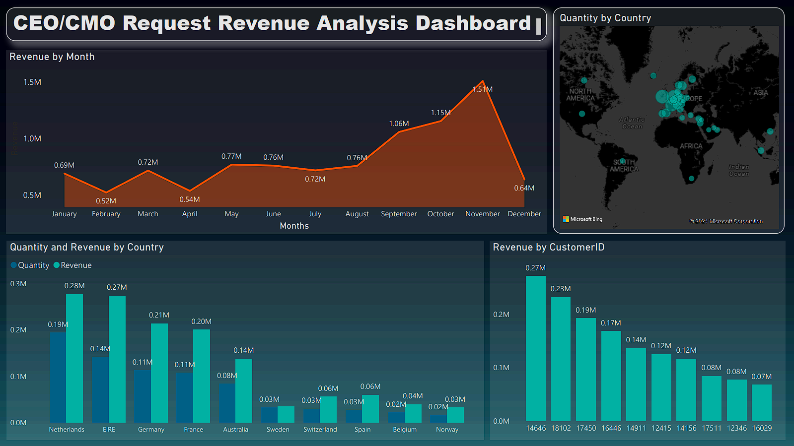 PowerBI Dashboard