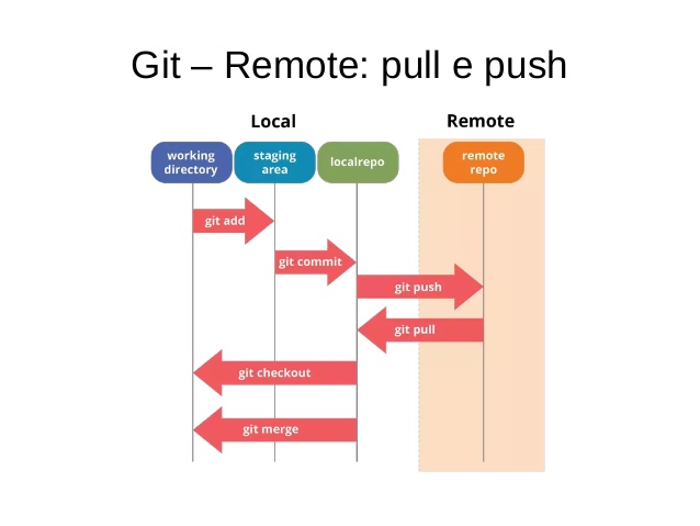 Git Areas