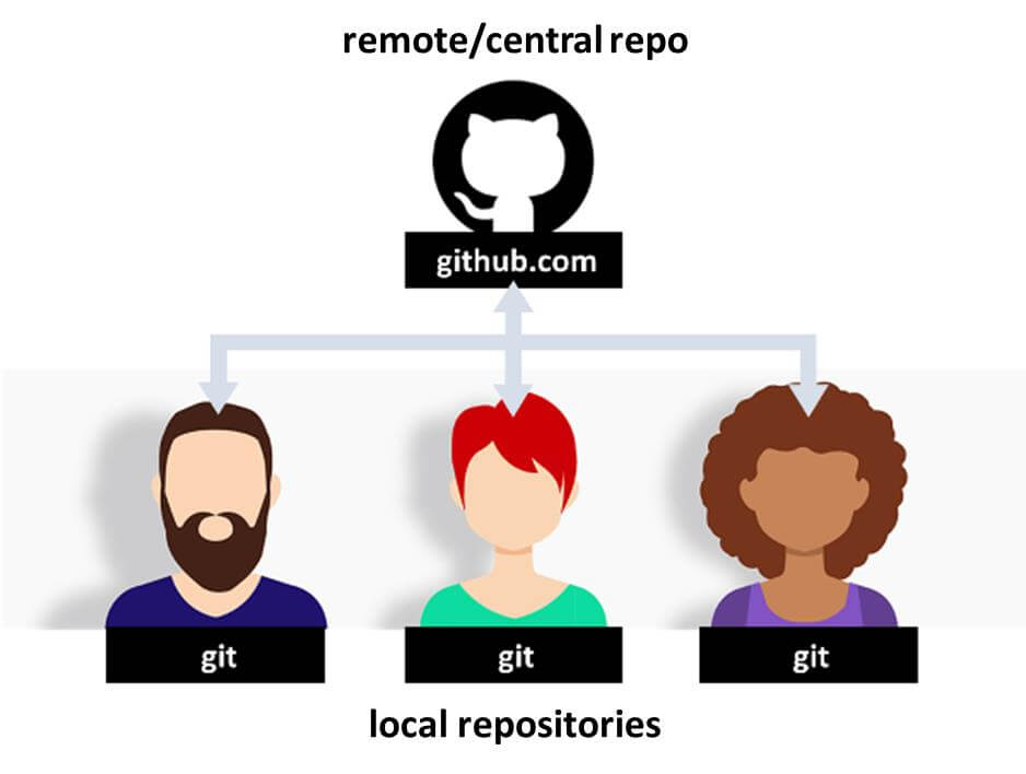 Git Local Remote