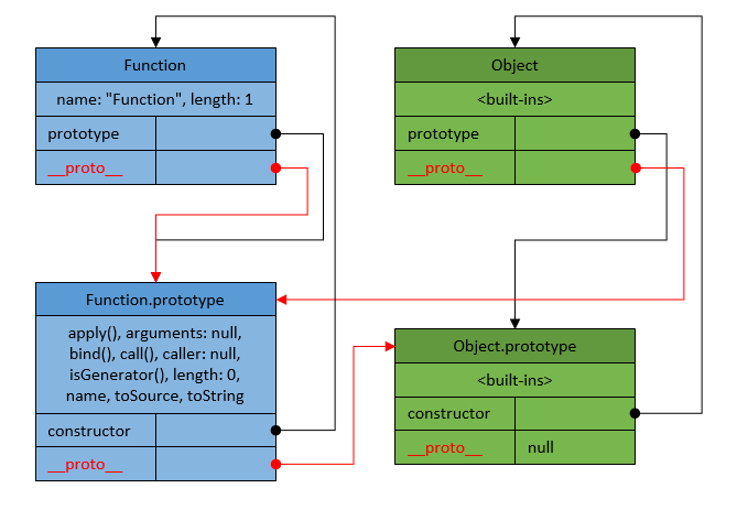 Function - Object relationship