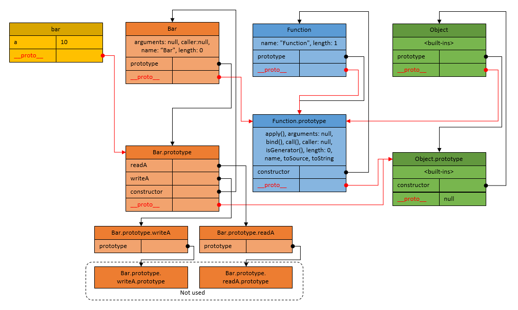 Creating an object with constructor function