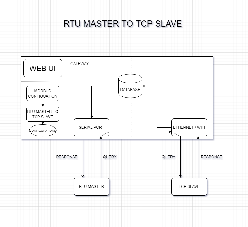 Rtu master to tcp slave